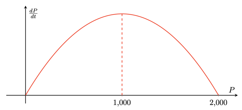 matrix education Graph of a derivative function peaking at 1000 and returning to zero at 2000